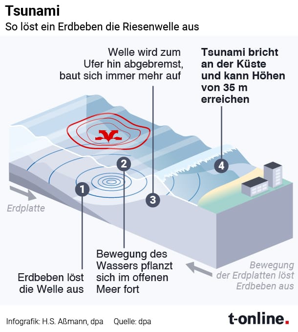 So entsteht ein Tsunami.